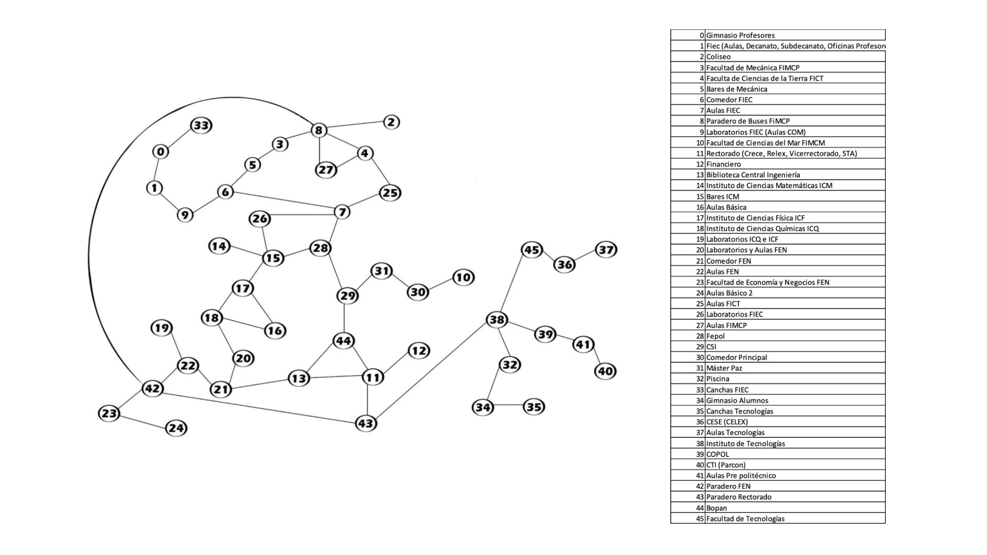 Bidirectional graph representing locations insde the campus